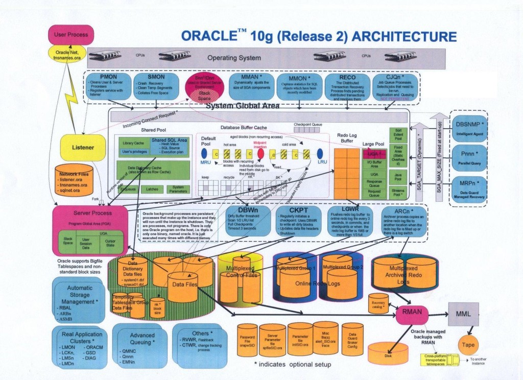 oracle10gR2体系结构图